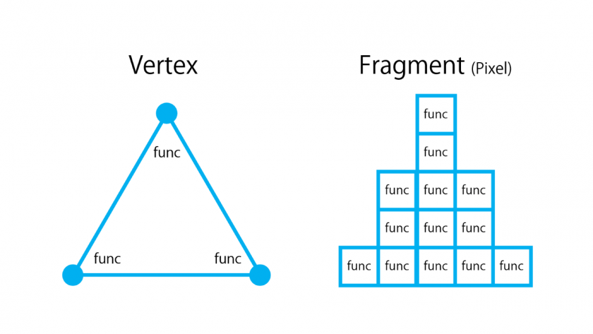 VertexShader と FragmentShader のイメージ。